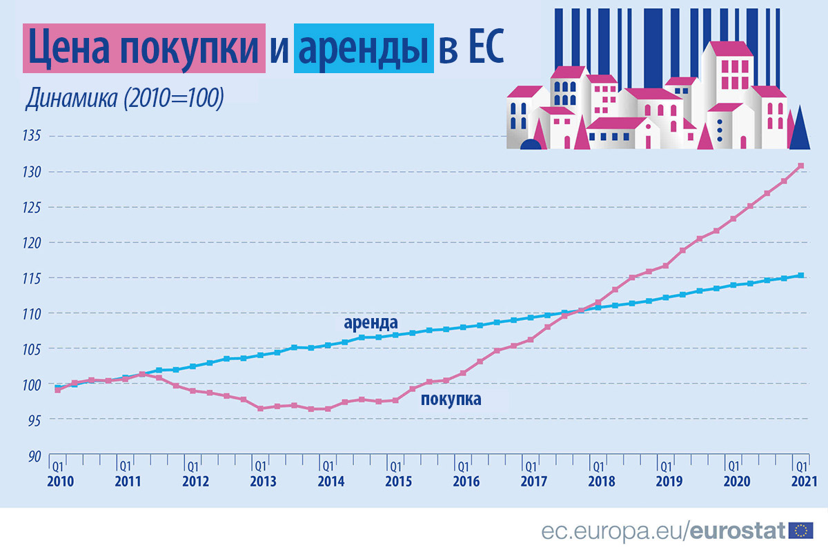 Как изменились цены на недвижимость в Европе за 10 лет. В Венгрии выросли вдвое!